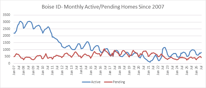 Boise active/pending homes