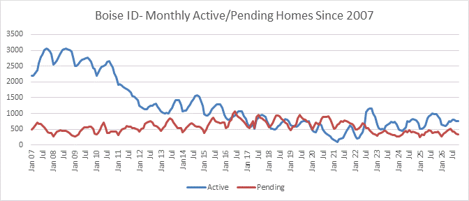 Boise active/pending homes