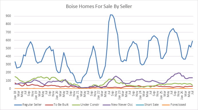 Line Chart of Boise Idaho Home for sale by age and seller