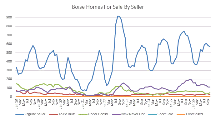Line Chart of Boise Idaho Home for sale by age and seller