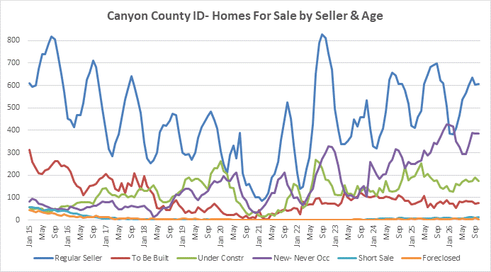 Canyon County Idaho Homes for Sale by Seller Type Line Chart
