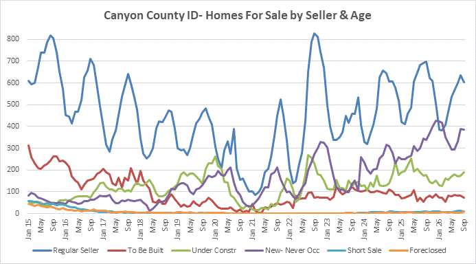 Canyon County Idaho Homes for Sale by Seller Type Line Chart