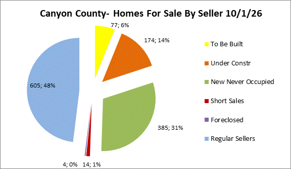 Canyon County Idaho Homes for Sale by Seller Type Pie Chart