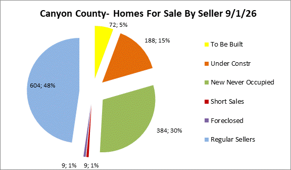 Canyon County Idaho Homes for Sale by Seller Type Pie Chart
