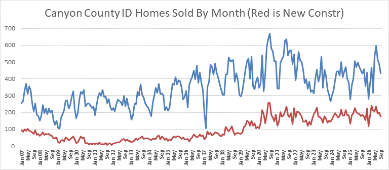 Canyon County Idaho Homes Sold by Month