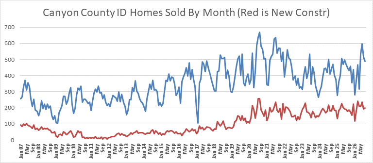 Canyon County Idaho Homes Sold by Month