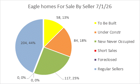 Eagle Idaho Single Fam Homes for Sale by Seller and Age