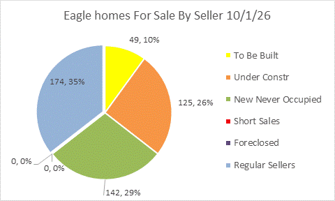 Eagle Idaho Single Fam Homes for Sale by Seller and Age
