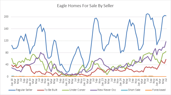 Eagle Idaho Line Chart of Single Fam Homes for Sale by Seller and Age