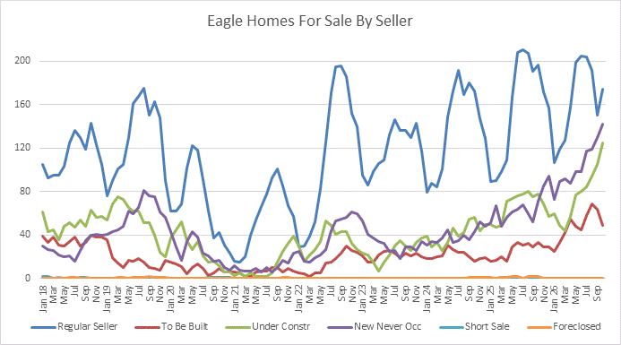 Eagle Idaho Line Chart of Single Fam Homes for Sale by Seller and Age