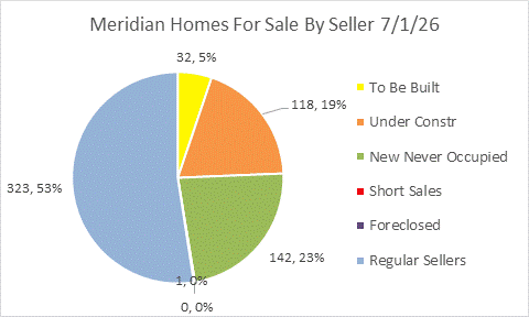 Meridian Idaho Active Homes by Seller and Age
