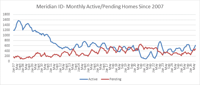 Meridian Idaho Single Fam Active/Pending Homes