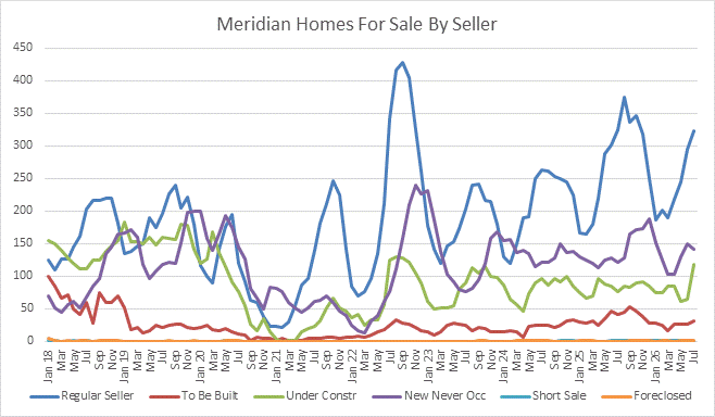 Meridian Idaho Line Chart of Homes for sale by Seller and Age
