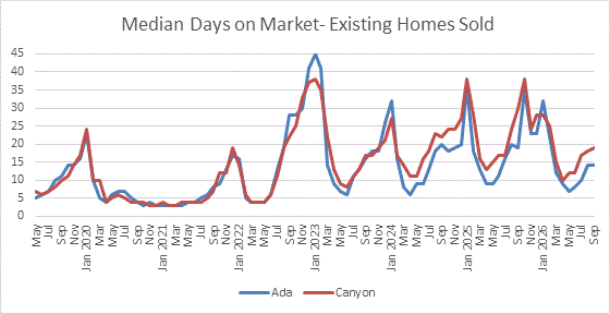 Ada Canyon Counties- Median Days on Market