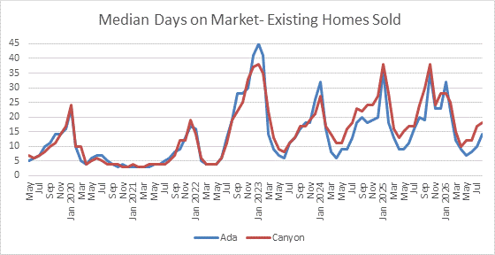 Ada Canyon Counties- Median Days on Market