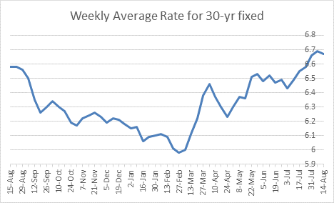 Freddie Mac Weekly Survey Mortgage Rates