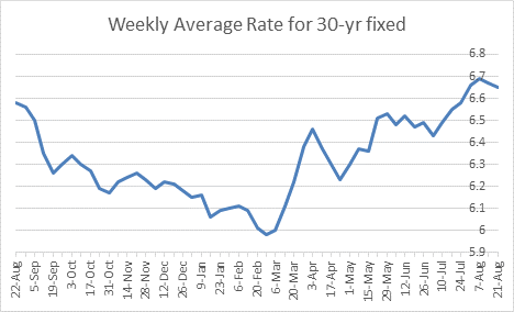 Freddie Mac Weekly Survey Mortgage Rates