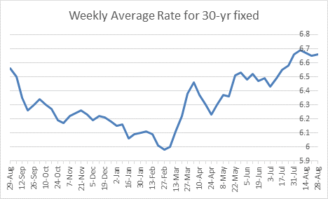 Freddie Mac Weekly Survey Mortgage Rates
