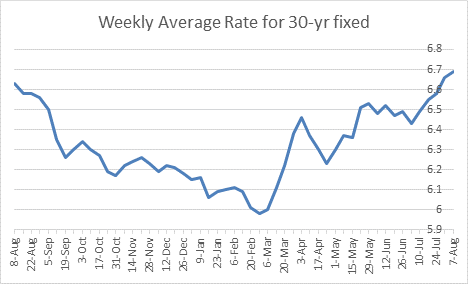 Freddie Mac Weekly Survey Mortgage Rates