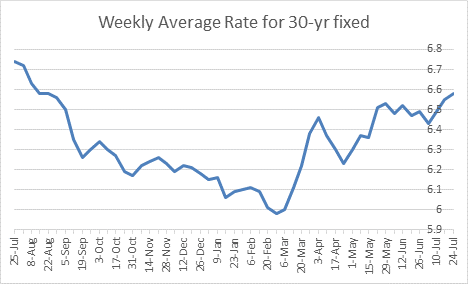 Freddie Mac Weekly Survey Mortgage Rates