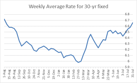 Freddie Mac Weekly Survey Mortgage Rates