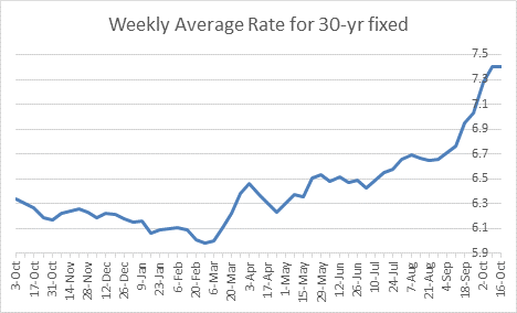 Freddie Mac Weekly Survey Mortgage Rates