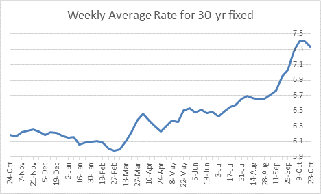 Freddie Mac Weekly Survey Mortgage Rates