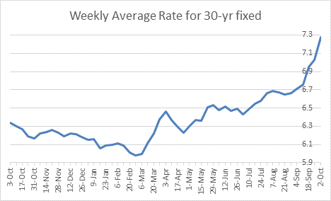 Freddie Mac Weekly Survey Mortgage Rates