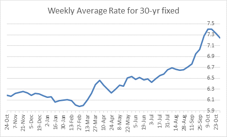 Freddie Mac Weekly Survey Mortgage Rates