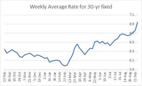 Freddie Mac Weekly Survey Mortgage Rates