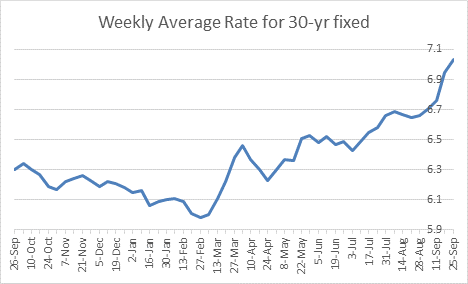 Freddie Mac Weekly Survey Mortgage Rates