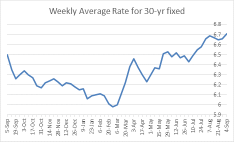 Freddie Mac Weekly Survey Mortgage Rates