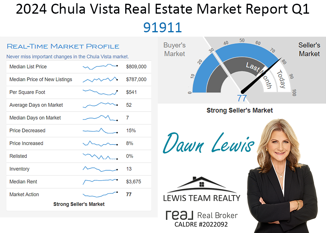 2024 Chula Vista Real Estate Market Report Q1