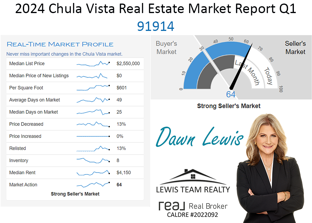 2024 Chula Vista Real Estate Market Report Q1