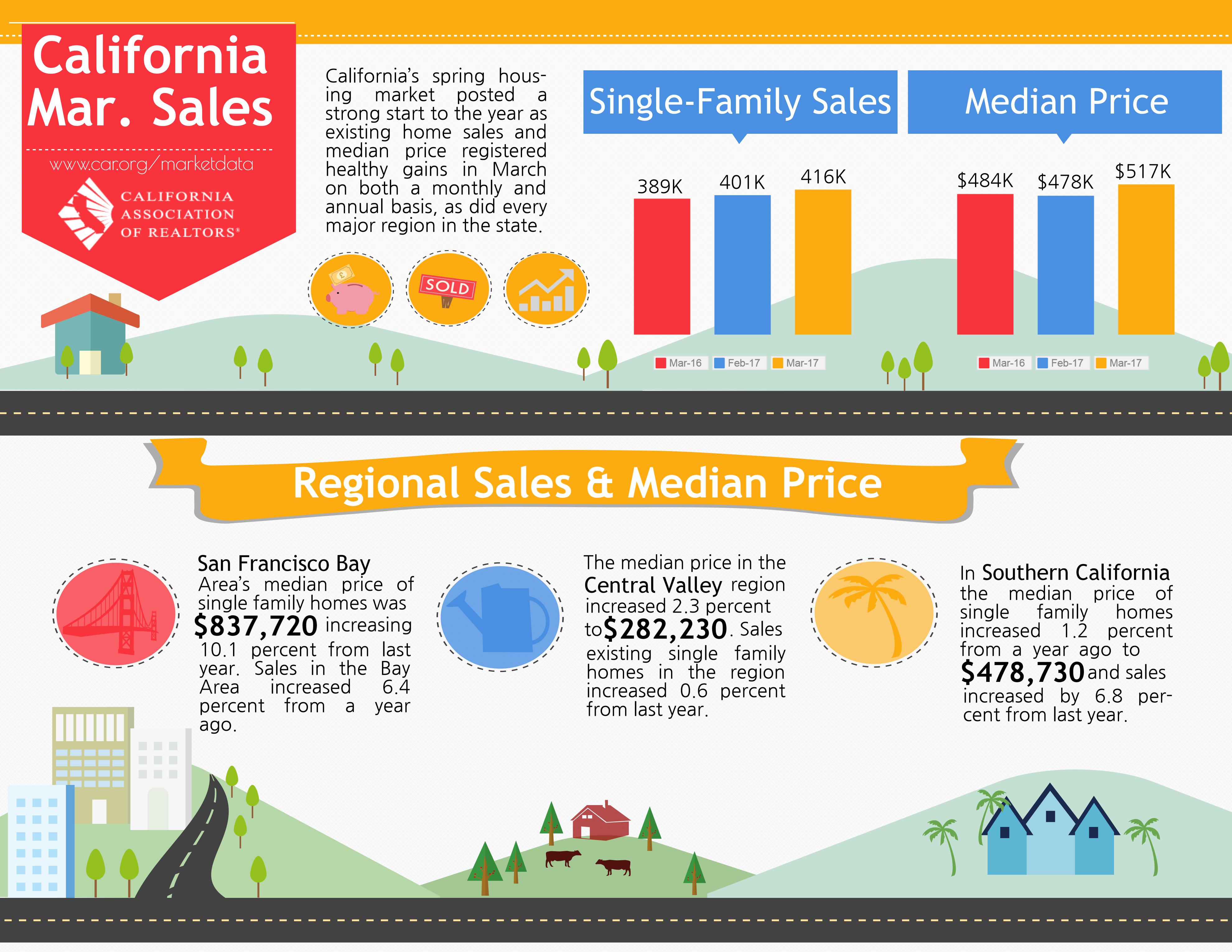 California Real Estate Report 2017 March