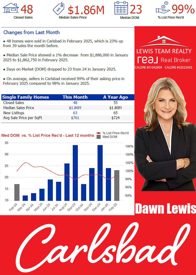 Carlsbad Real Estate 2025 March Real Estate Market Conditions