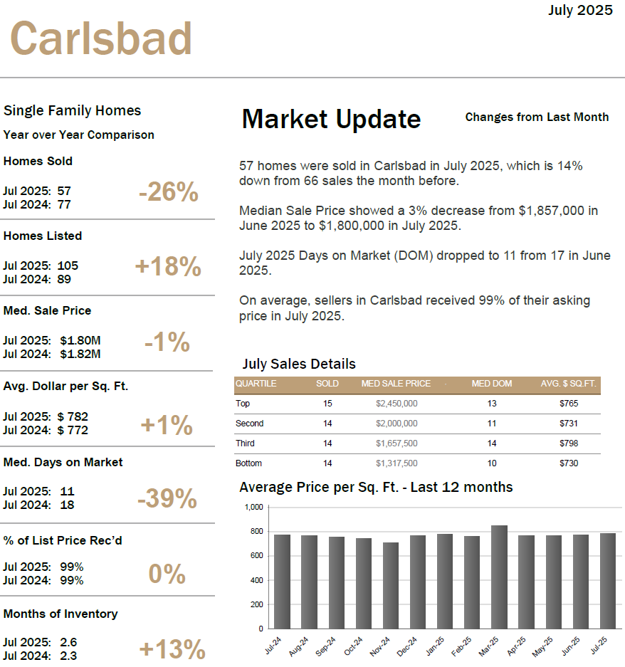 Carlsbad Real Estate July 2025 Statistics