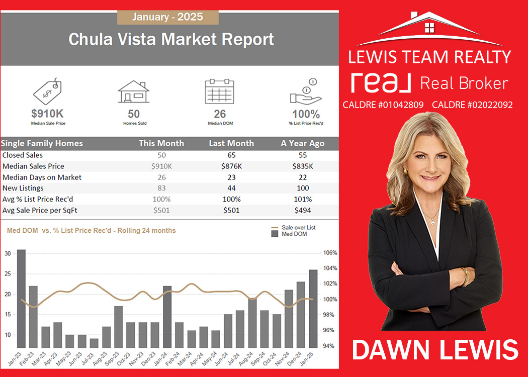 Chula Vista Real Estate 2025 January Otay Ranch EastLake Windingwalk