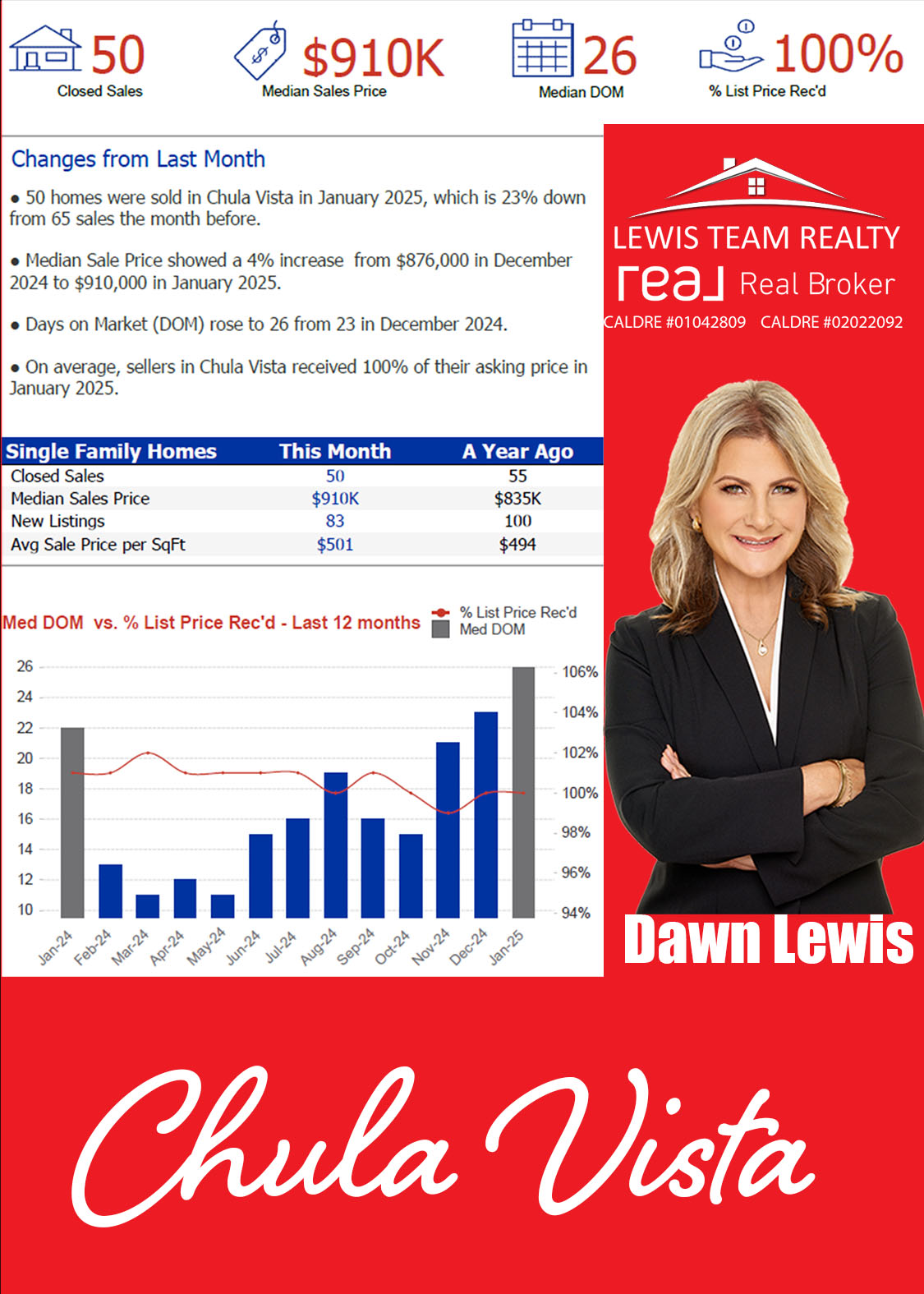 Chula Vista Real Estate 2025 January Real Estate Market Conditions