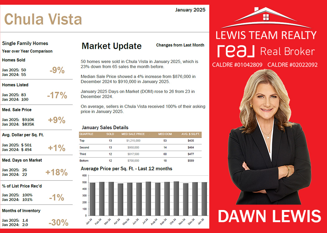 Chula Vista Real Estate 2025 January San Diego California