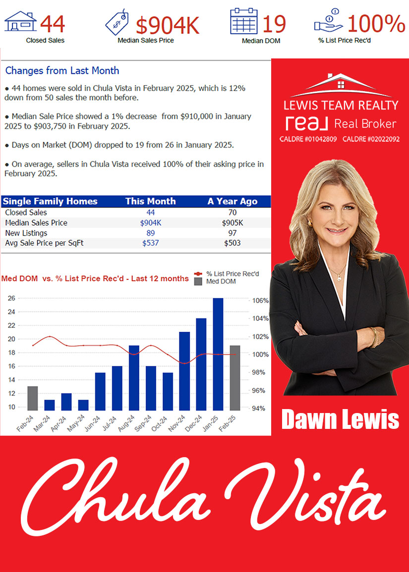 Chula Vista Real Estate 2025 March Real Estate Market Conditions
