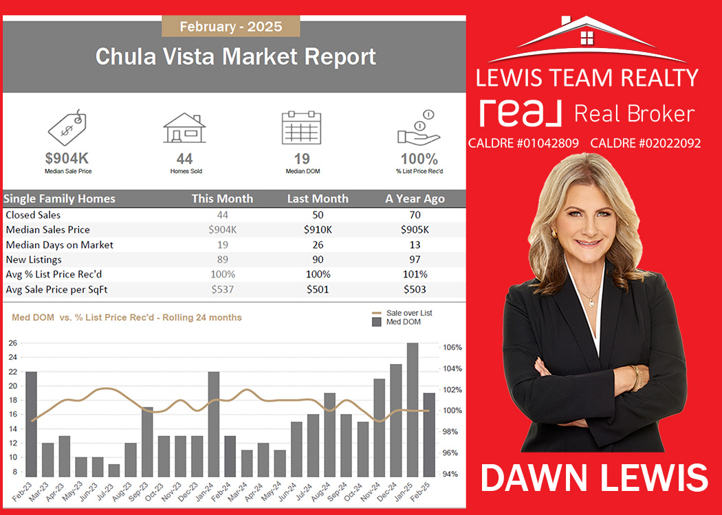 Chula Vista Real Estate 2025 March San Diego California