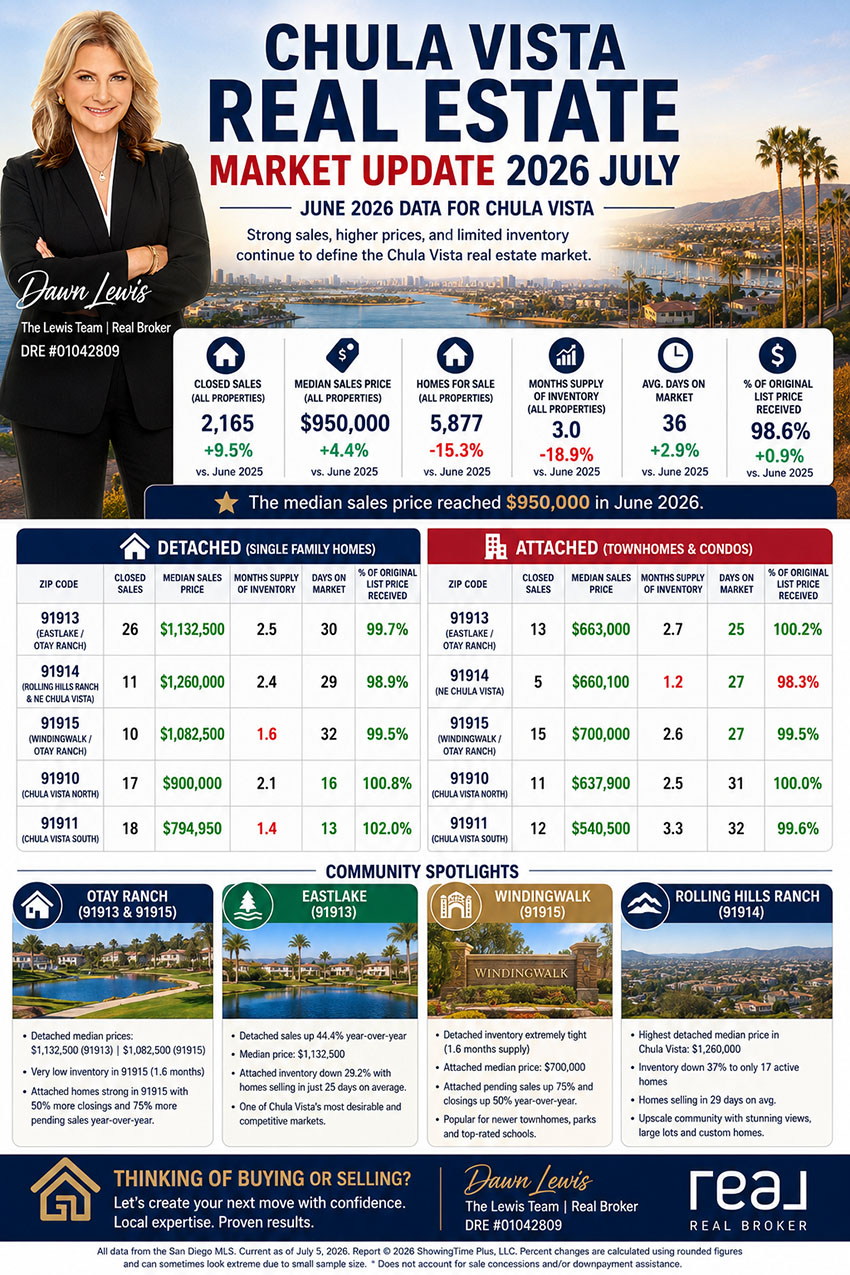 Chula Vista Real Estate Market Update 2026 July Dawn Lewis