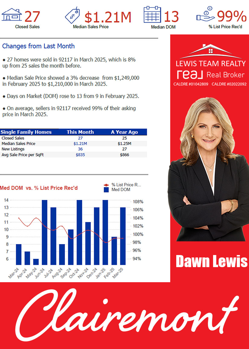Clairemont Real Estate 2025 April Real Estate Market Conditions
