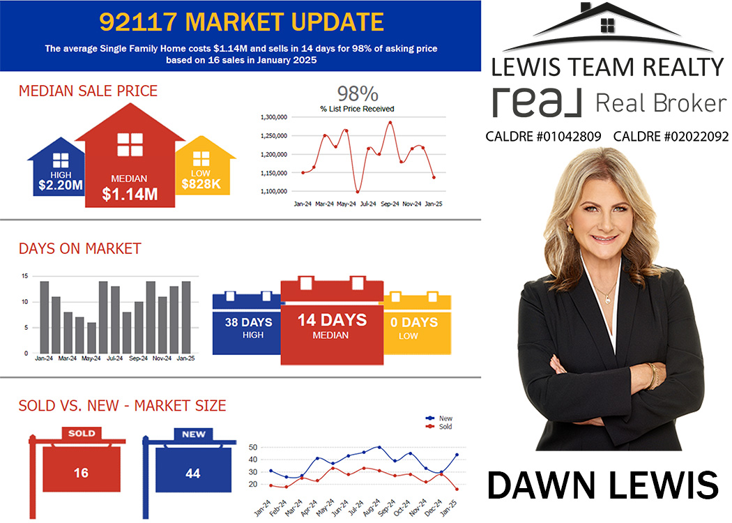 Clairemont Real Estate 2025 January San Diego California