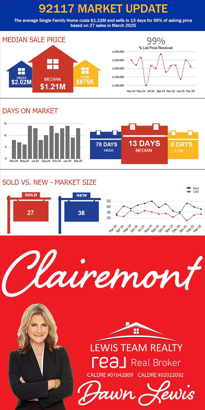 Clairemont Real Estate Market 2025 April