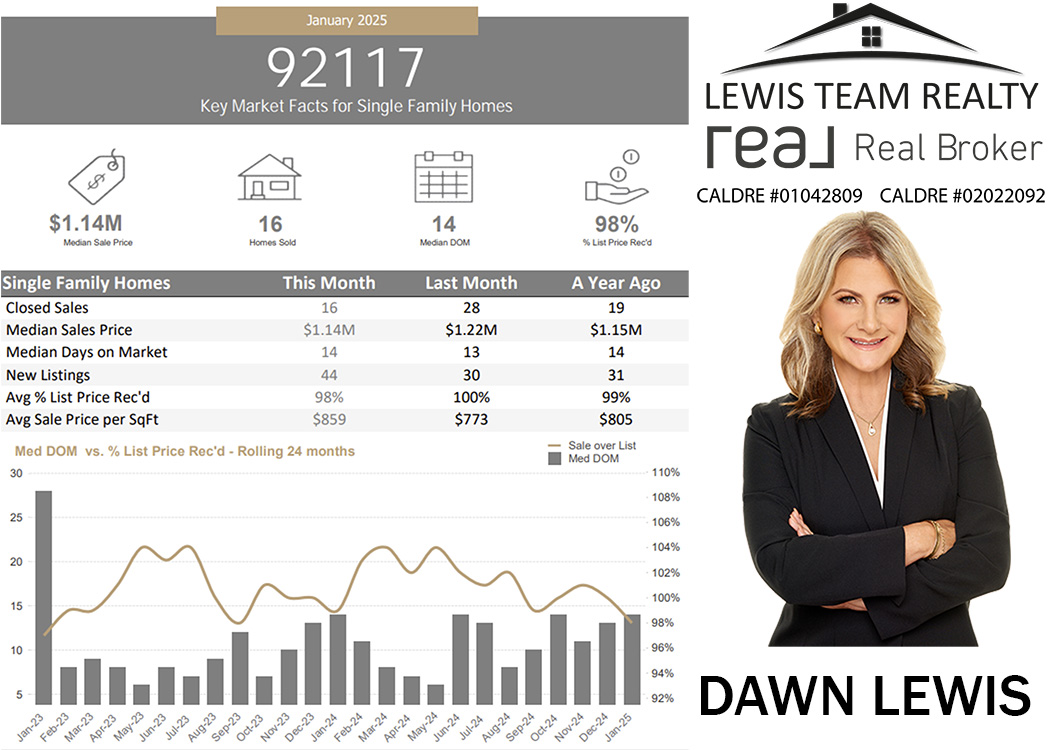Clairemont San Diego Real Estate 2025 January