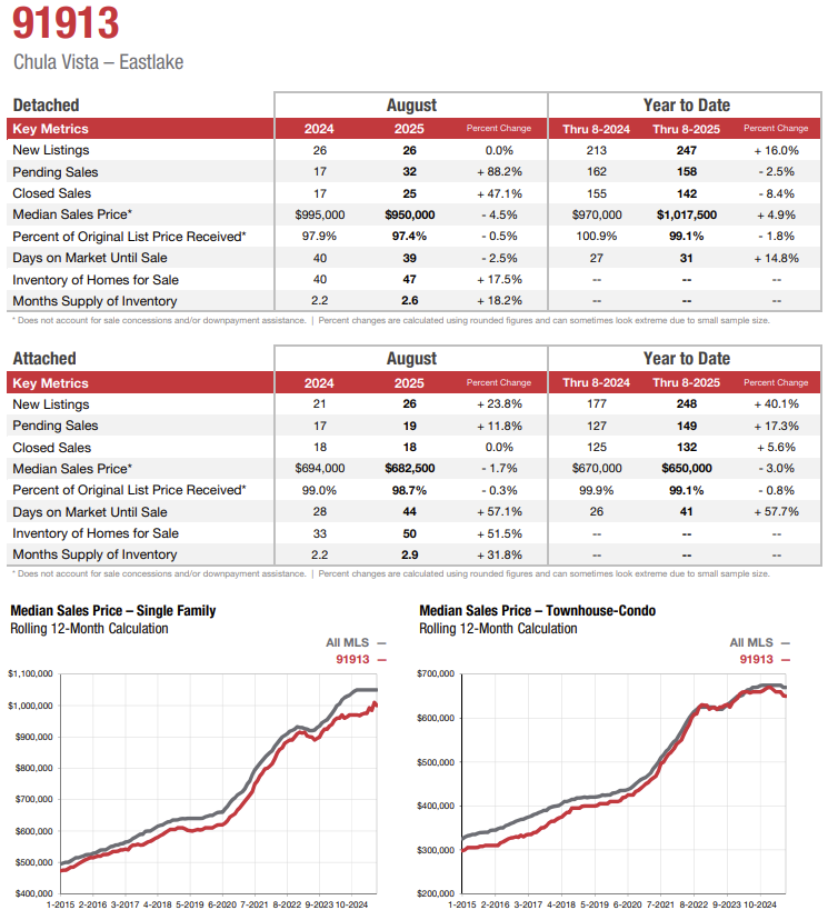 East Chula Vista EastLake Otay Ranch Windingwalk Rolling Hills Real Estate Market Report Fall 2025
