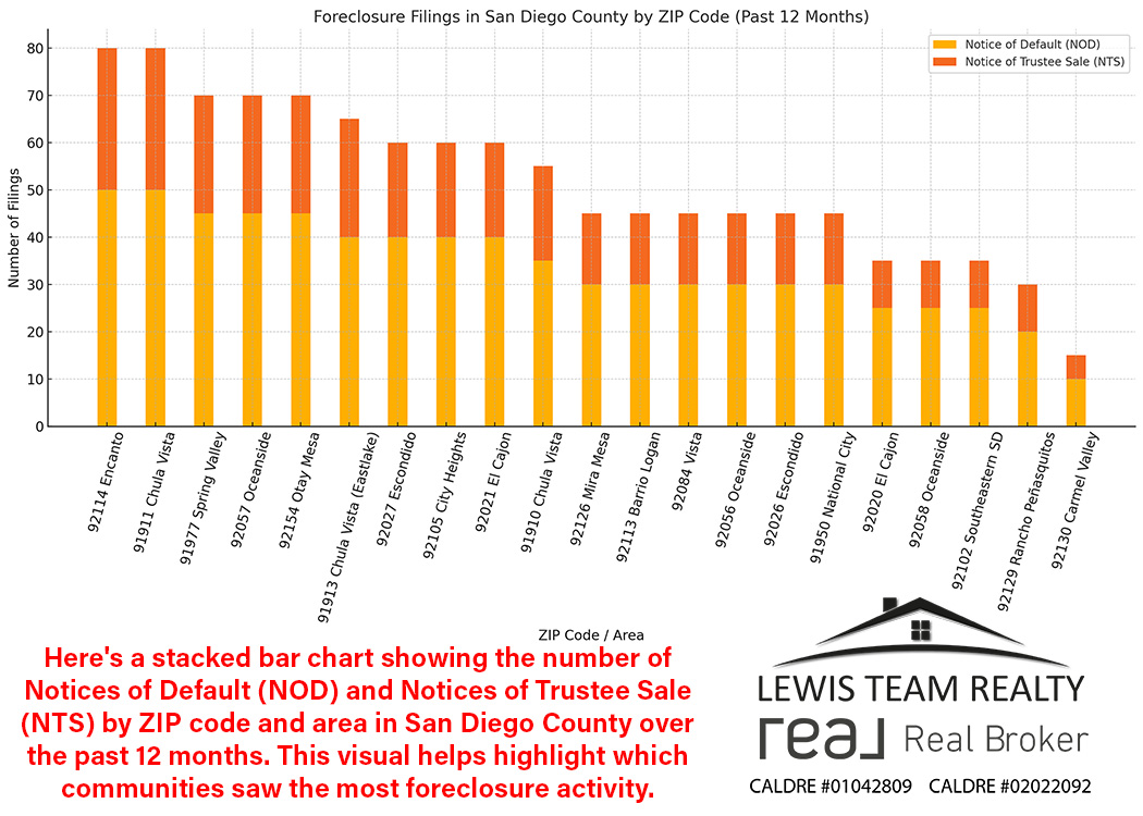 Foreclosure Filings in San Diego 2025 March
