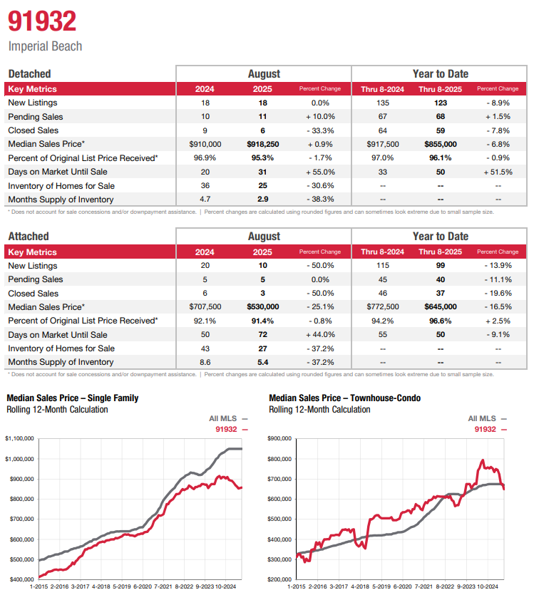 Imperial Beach Real Estate Stats for Fall 2025